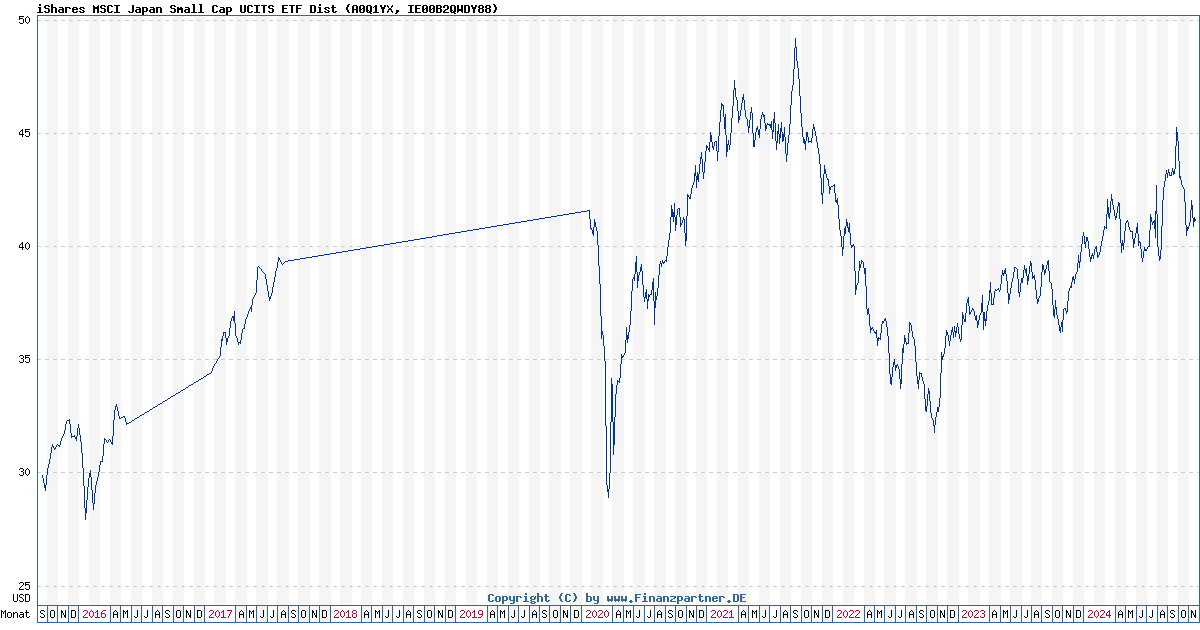 IShares Msci Japan Small Cap Ucits Etf Dist | IE00B2QWDY88 A0Q1YX